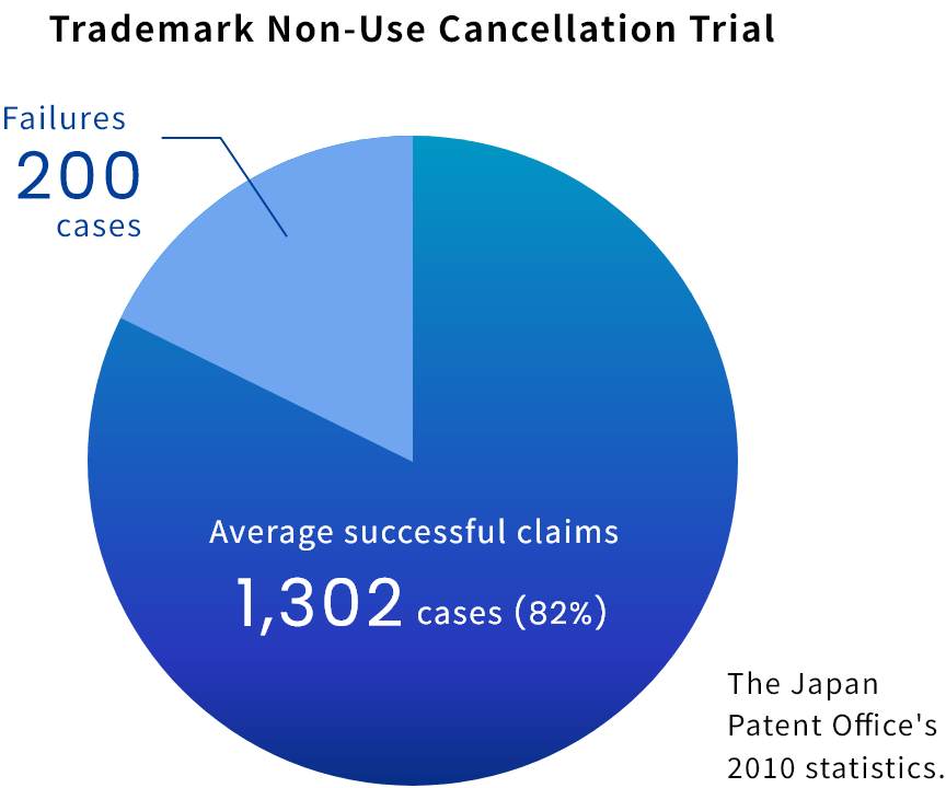 Trademark Non-Use Cancellation Trial
